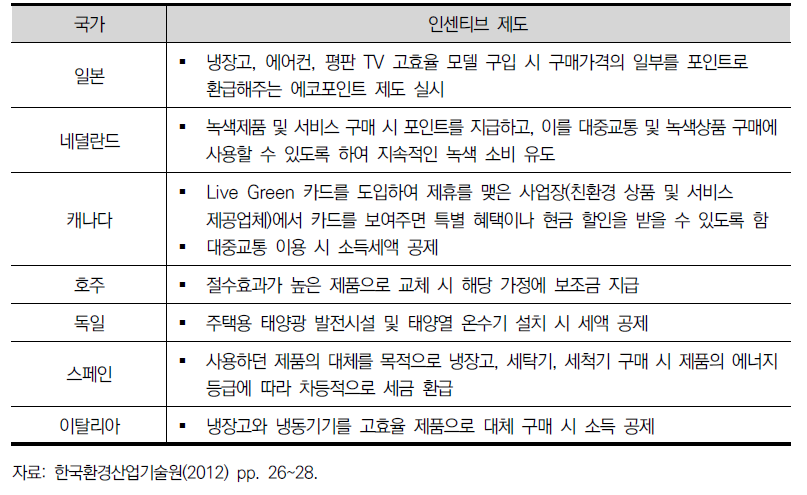 해외 녹색소비 인센티브 사례