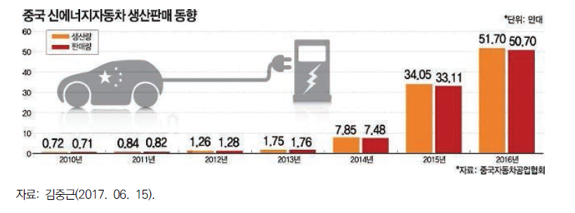 중국의 신에너지 자동차 생산 판매 동향