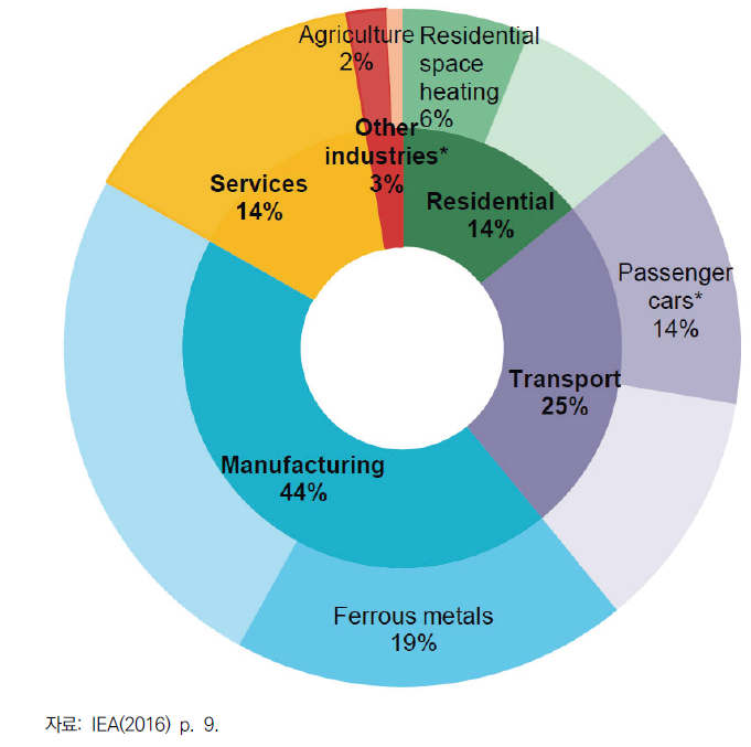 한국의 2014년도 부문별 최종 에너지 소비