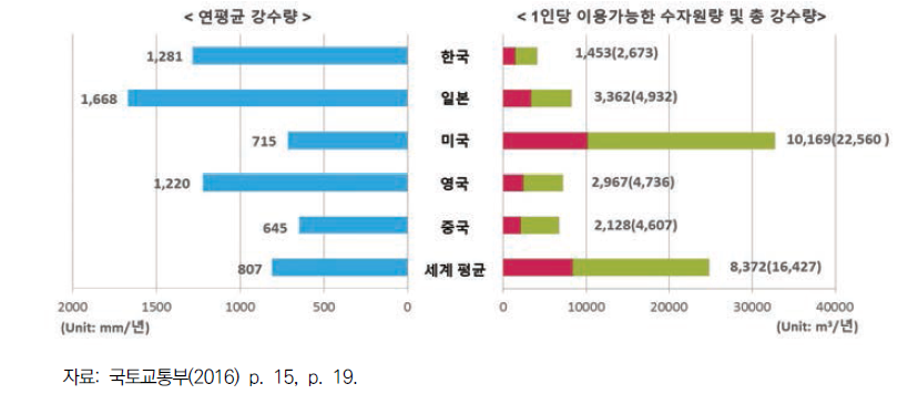 각국별 수자원 부존량