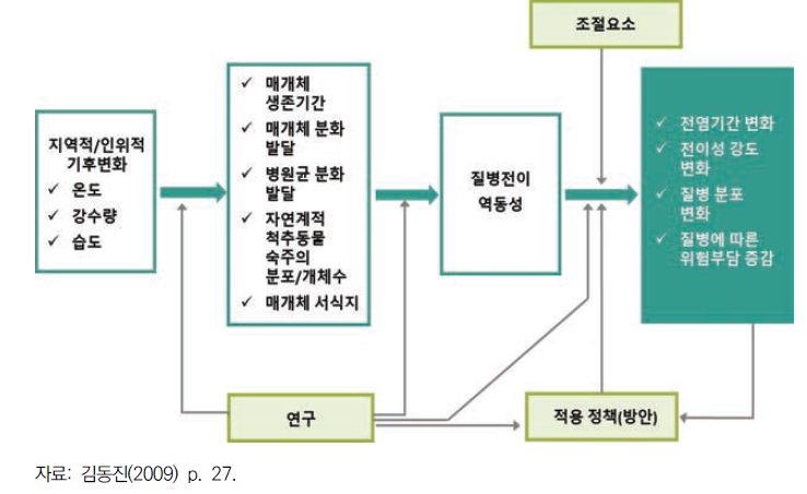 기후변화와 전염병 발생 추이와의 상관관계