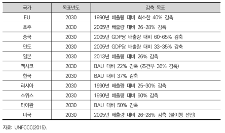 주요국의 탄소 감축 목표 현황