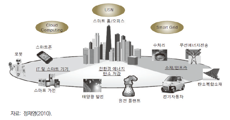 메가시티 내 일자리·환경·주거 부문 간의 연계