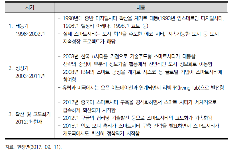 스마트 시티의 발전 과정