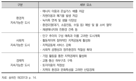 지속가능한 도시의 구성 요소