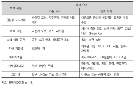 기존 도시와 녹색 도시의 녹색 요소 비교