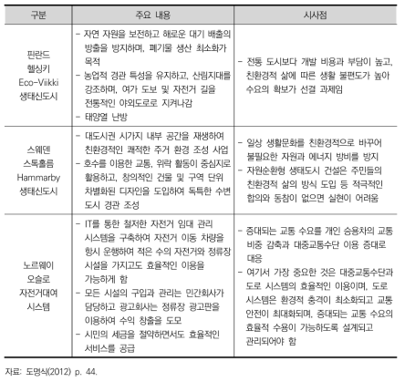 녹색 도시 해외 모범 사례의 예시