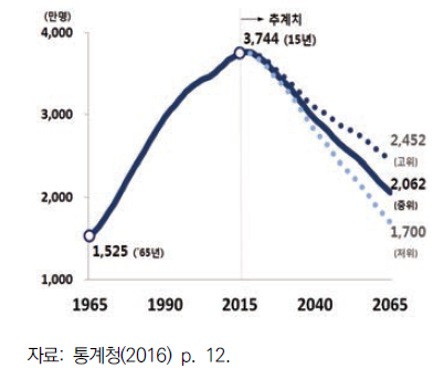 생산가능인구