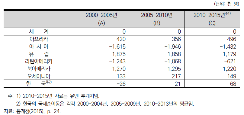 세계와 한국의 국제순이동 규모(연평균)