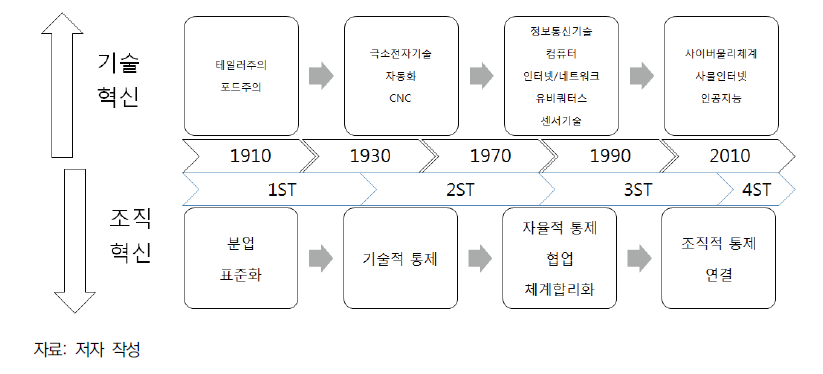 기술조직적 진화과정으로서의 4차 산업혁명