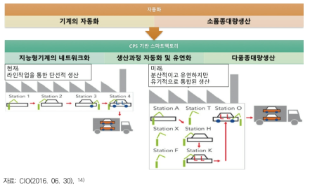 CPS 기반 스마트 팩토리의 생산흐름