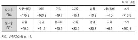 4차 산업혁명에 따른 직업별 고용증감 추정(2015-2020)