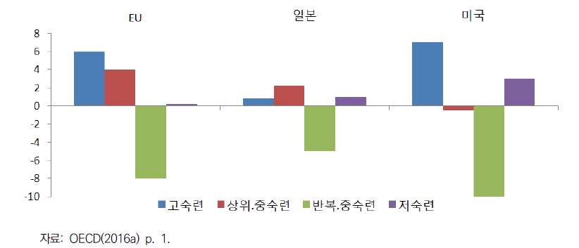 유럽연합·일본·미국의 숙련별 일자리 증감 추이(2002-2014)