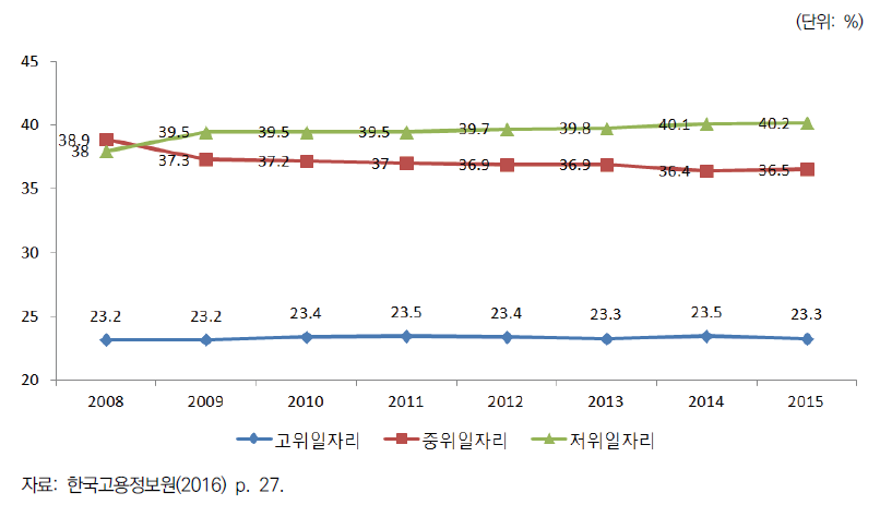 일자리 질적 수준별 고용구조 추이