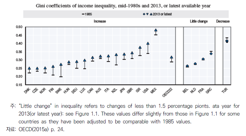 OECD 국가들의 소득 불평등 증가