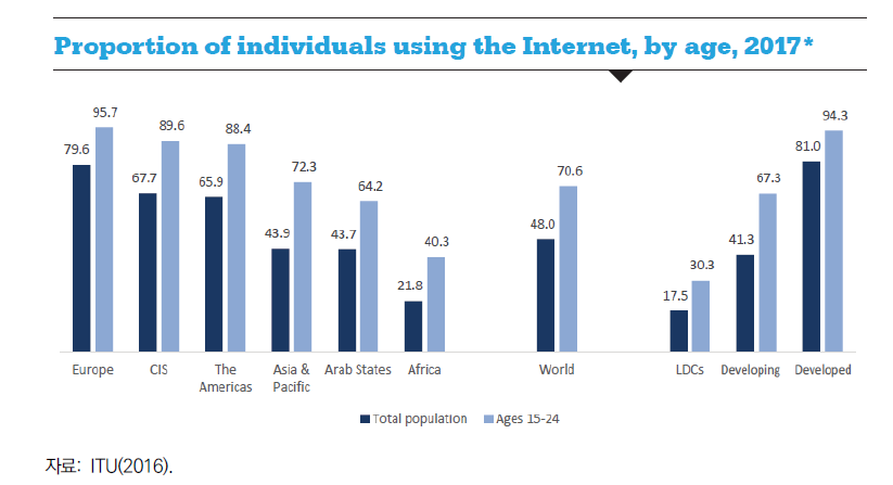 나이에 따른 인터넷 이용률