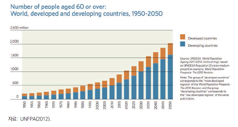 선진국과 개도국 고령인구(60세 이상) 증가 추이