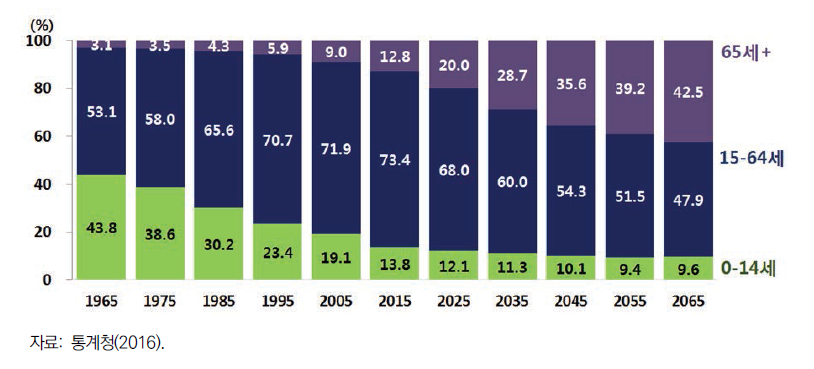 연령별 인구 구성비(%) (1965-2065)
