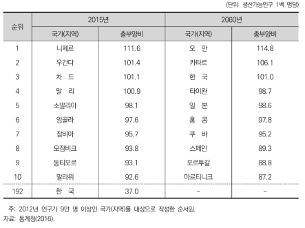 주요 국가(지역)별 총부양비