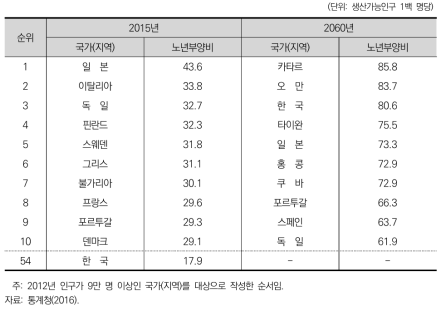 주요 국가(지역)별 노년부양비