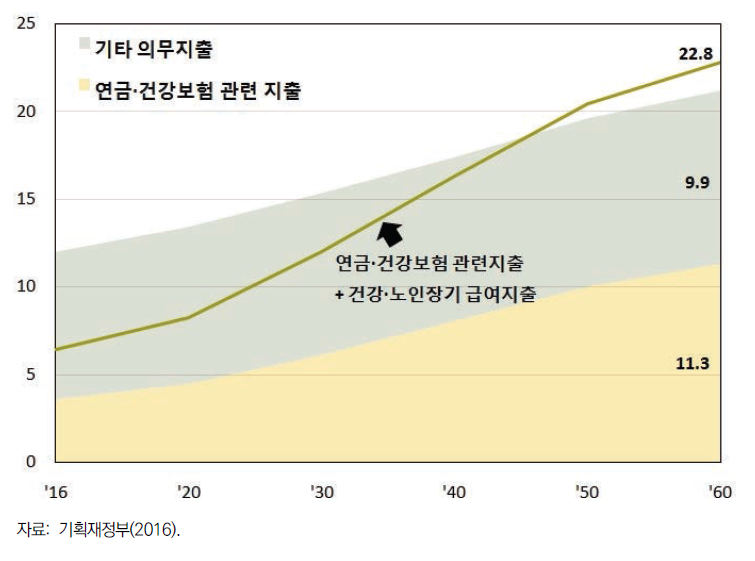 의무지출 추이 (%, GDP 대비)