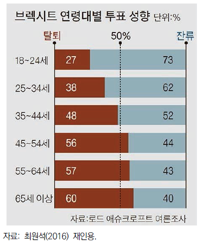 영국 브렉시트 연령대별 투표 성향