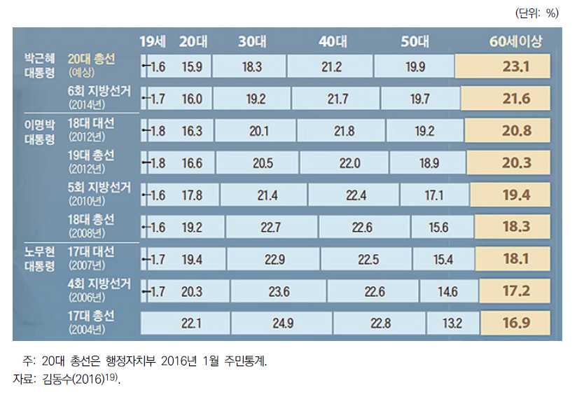 우리나라 연결대별 선거인 비중 변화