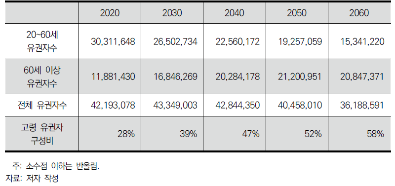 전체 유권자수 대비 고령 유권자수 비율 (2020-2060)