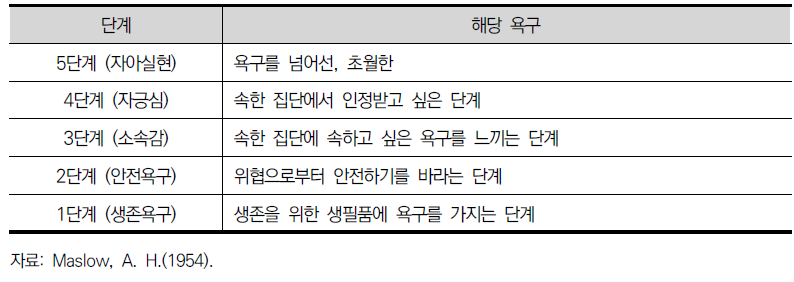 매슬로우 욕구 단계 이론의 주요 내용