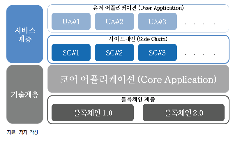 블록체인 플랫폼 개념도