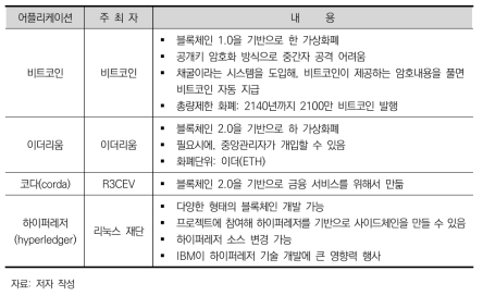 주요 코어 어플리케이션 정리 표