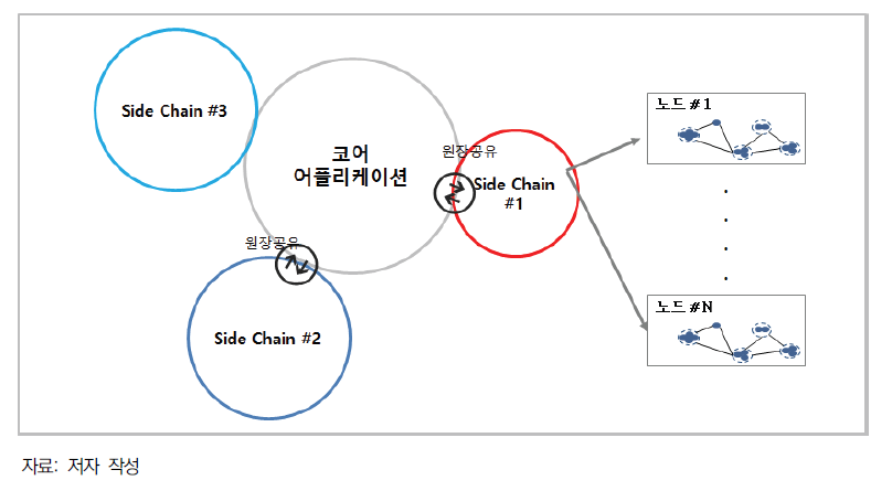 블록체인 네트워크 구성도(사이드 체인 포함)