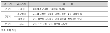 블록체인 제공 가치