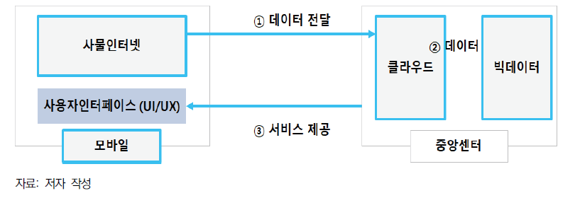 ICBM 플랫폼 흐름도