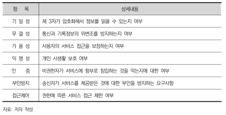 보안 요구사항 7가지