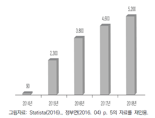 세계 VR 시장 규모