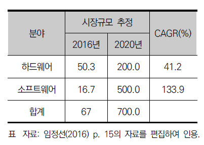 세계/국내 VR 시장 규모 추정