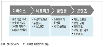 VR 산업을 구성하고 있는 생태계