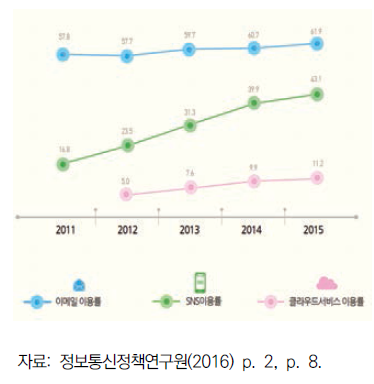 2011-2015 미디어 서비스 이용률 추이