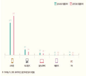 2014-2015 미디어 기기별 SNS 이용량 추이