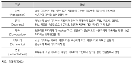 소셜 미디어의 특성