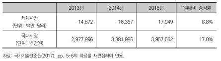 국내외 로봇산업 시장 현황