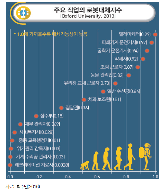 주요 직업의 로봇대체지수