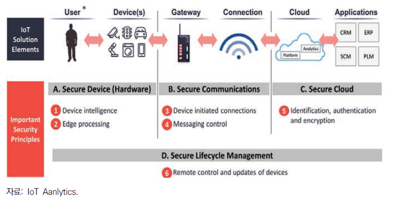사물인터넷의 사이버 보안을 위한 6가지 요소들