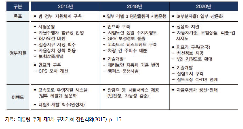 우리나라의 자율주행자동차 상용화 지원 계획