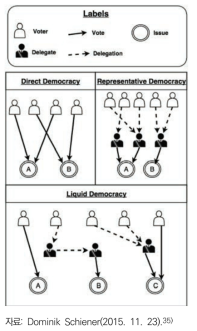 ‘액체 민주주의(liquid democracy)’의 작동 방식