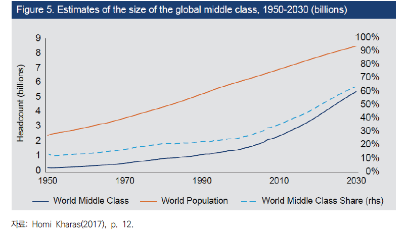 전 세계 중산층 규모, 1950-2030 (10억 명)
