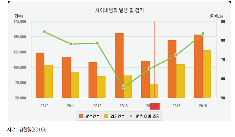 사이버범죄 발생 및 검거 추이