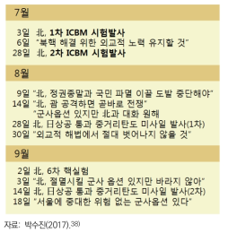 北 도발과 매티스 국방장관 발언