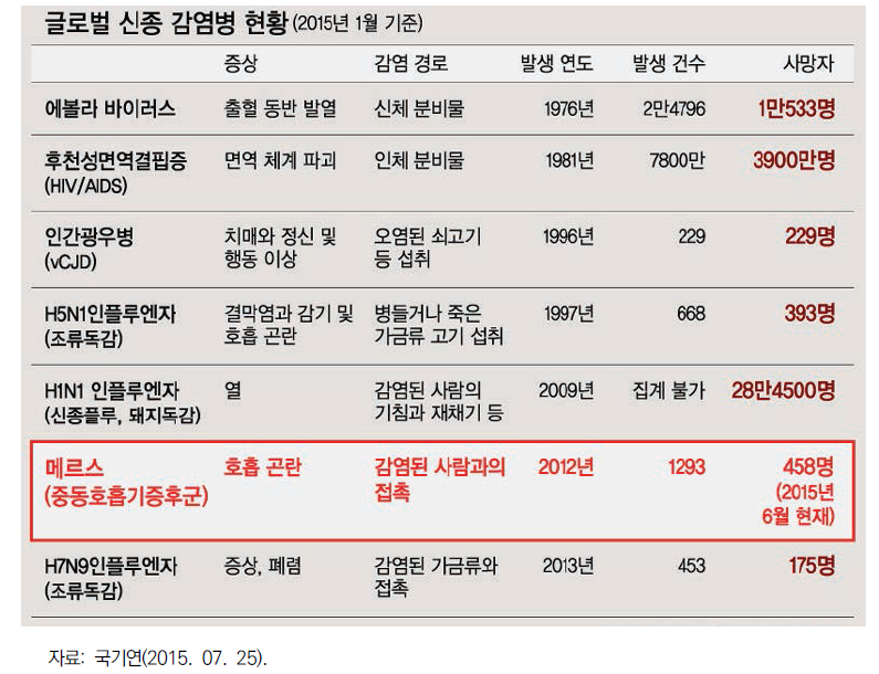 글로벌 신종 감염병 현황(2015)